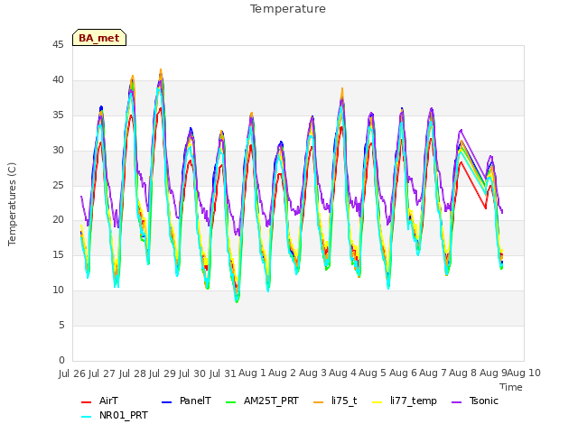 plot of Temperature