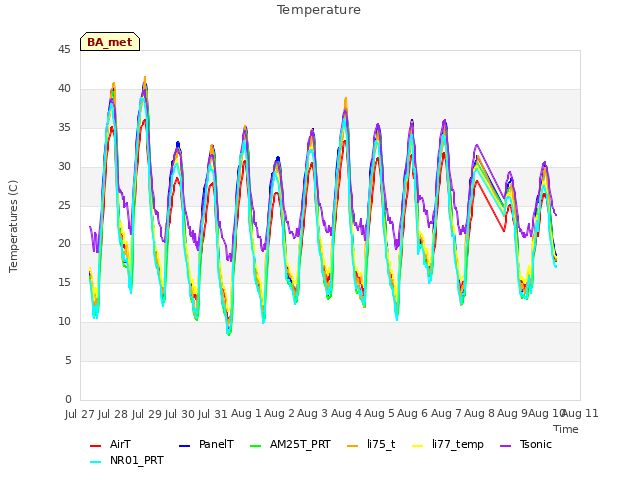 plot of Temperature