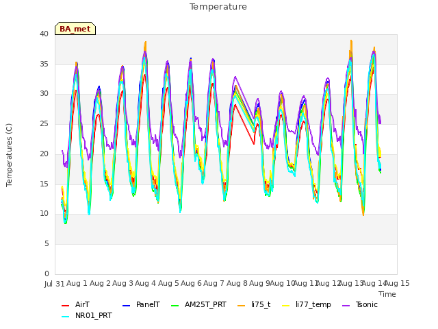 plot of Temperature