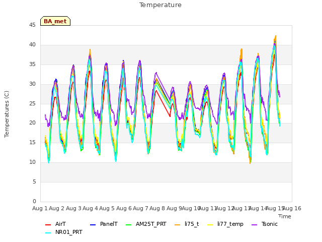 plot of Temperature