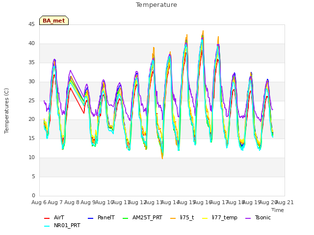 plot of Temperature