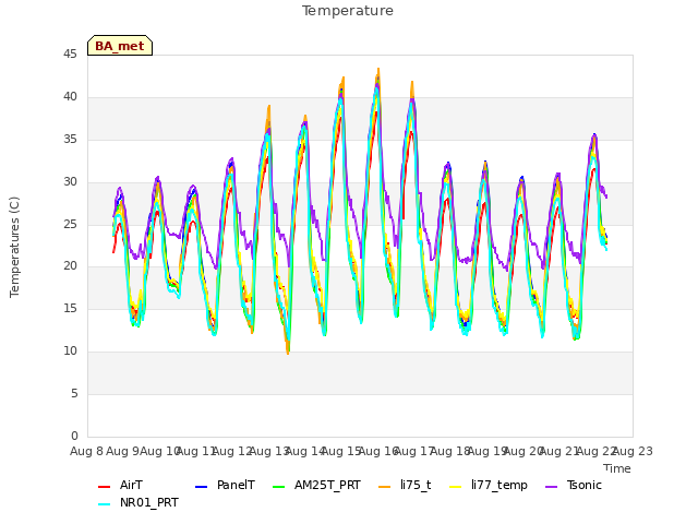 plot of Temperature