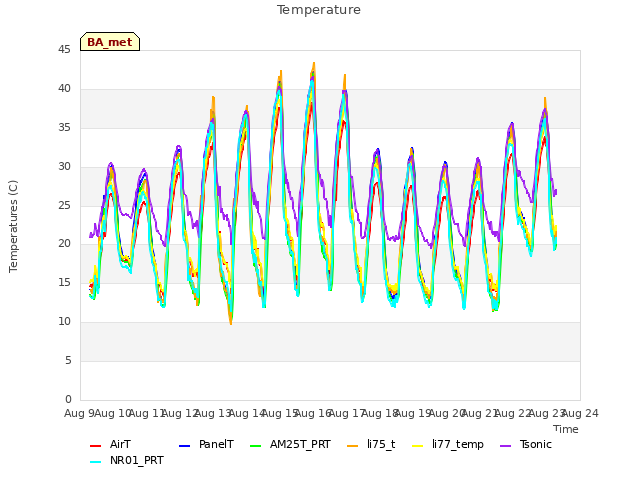 plot of Temperature