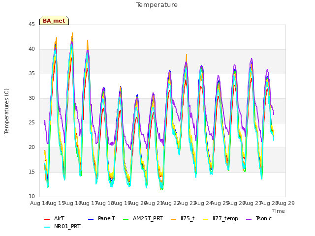 plot of Temperature