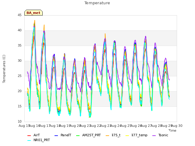 plot of Temperature