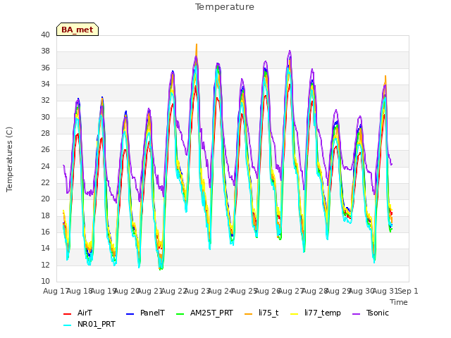 plot of Temperature