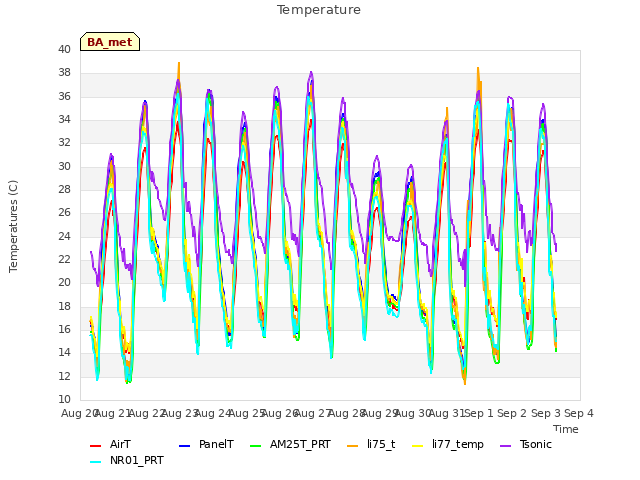 plot of Temperature