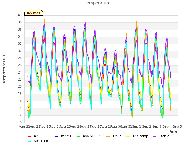 plot of Temperature