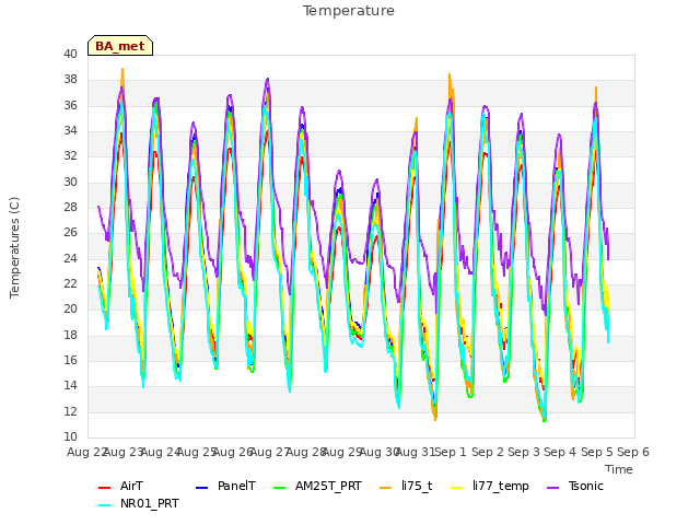 plot of Temperature