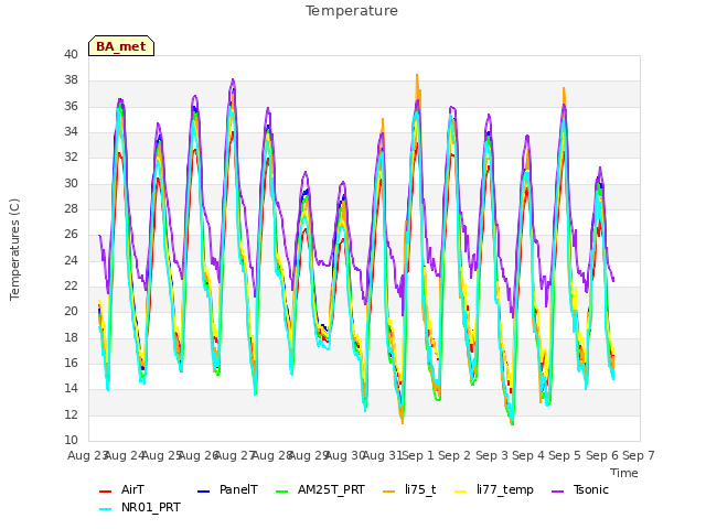 plot of Temperature