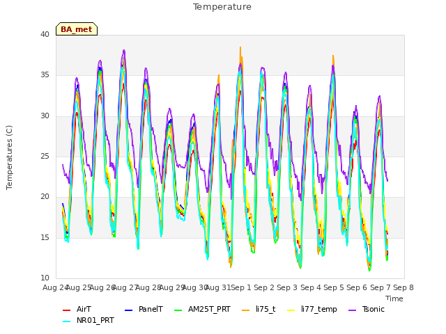 plot of Temperature
