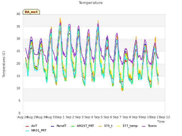 plot of Temperature