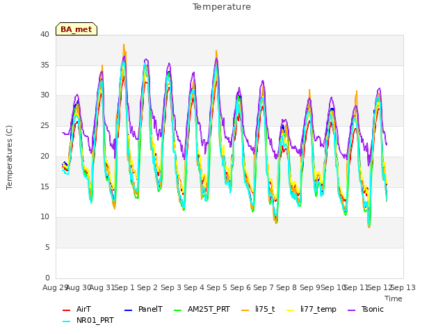 plot of Temperature