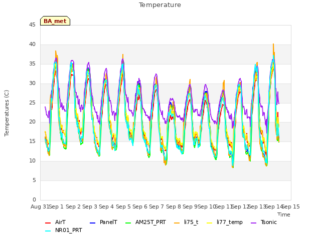 plot of Temperature