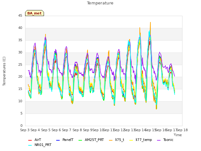 plot of Temperature