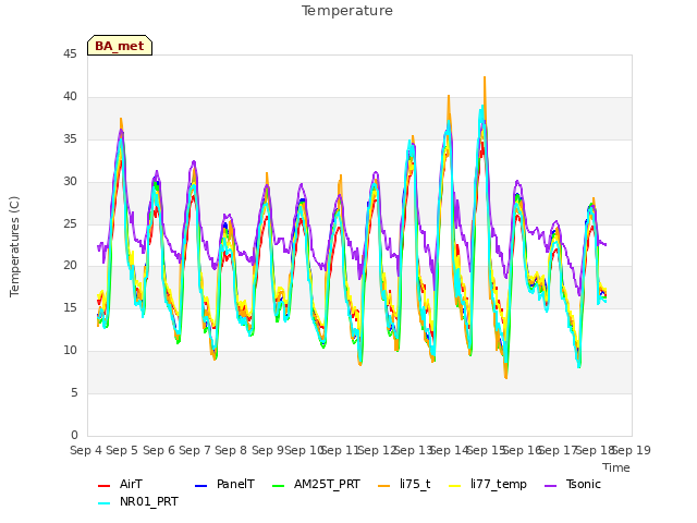 plot of Temperature