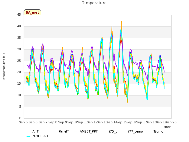 plot of Temperature