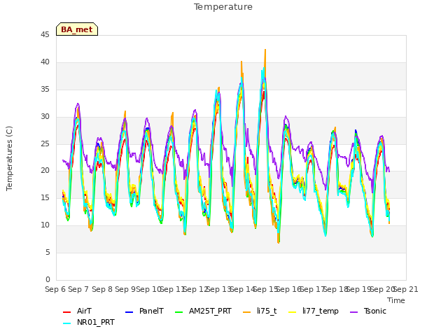 plot of Temperature