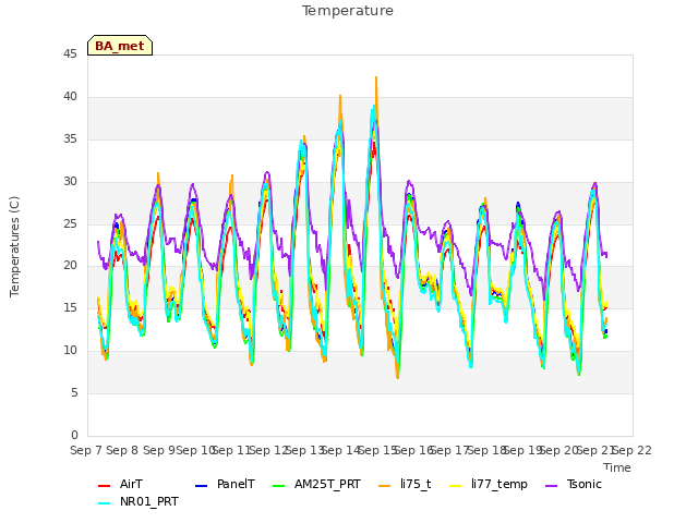 plot of Temperature