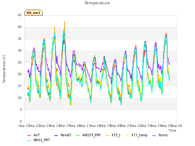 plot of Temperature