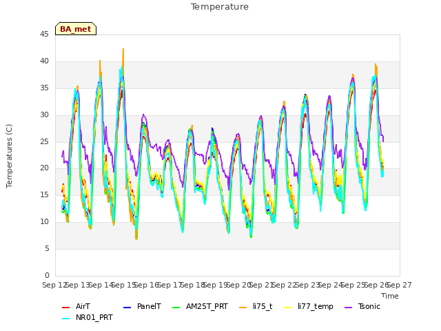 plot of Temperature