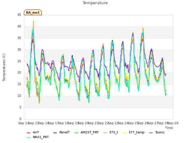 plot of Temperature