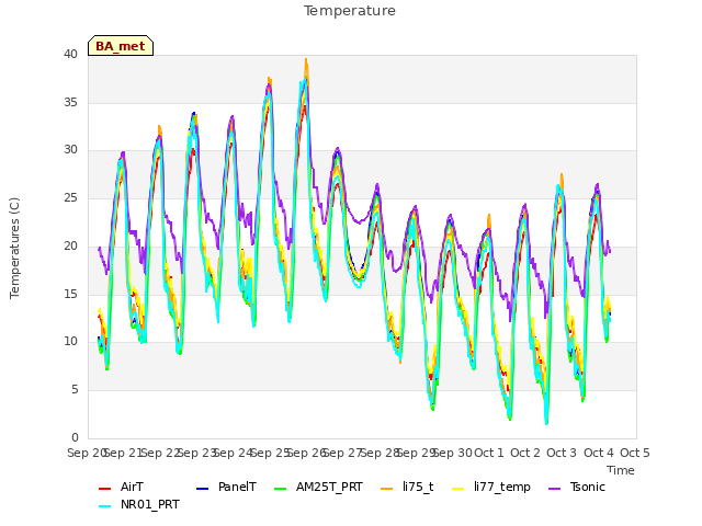 plot of Temperature