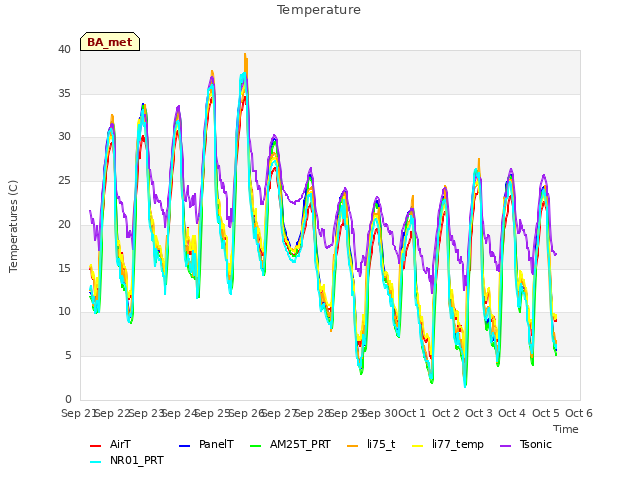 plot of Temperature