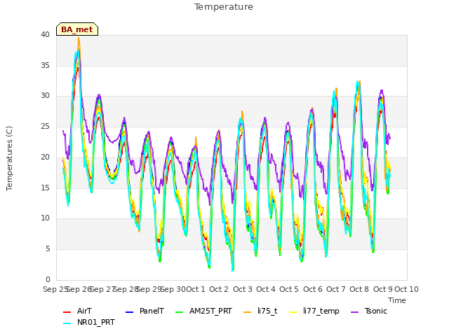 plot of Temperature