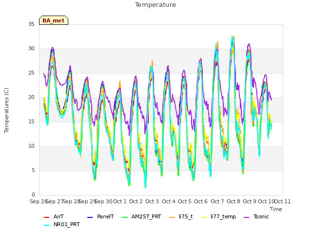 plot of Temperature