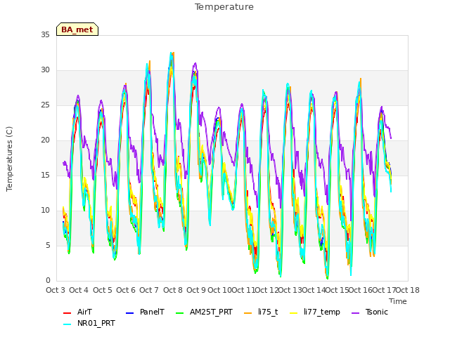 plot of Temperature