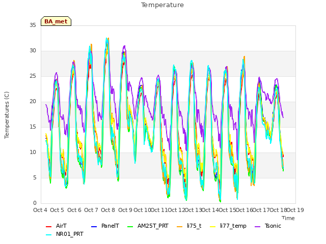 plot of Temperature