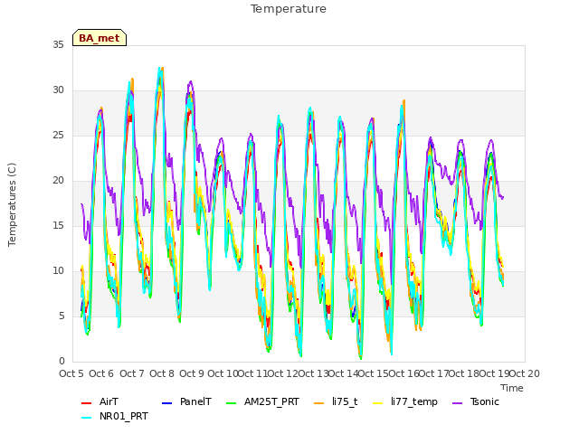 plot of Temperature