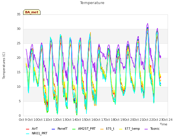 plot of Temperature