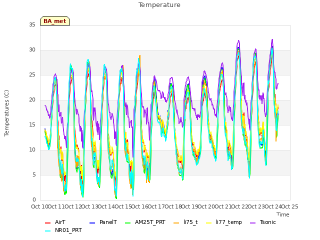 plot of Temperature