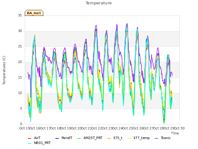plot of Temperature