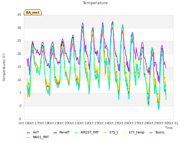 plot of Temperature