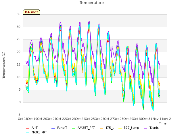 plot of Temperature