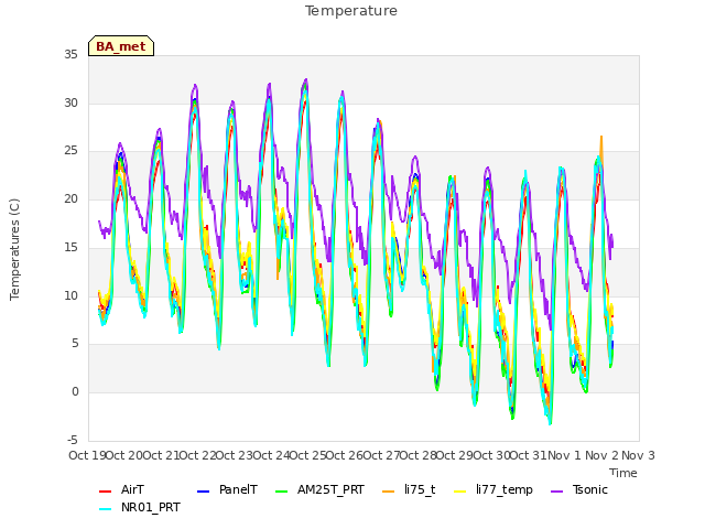 plot of Temperature