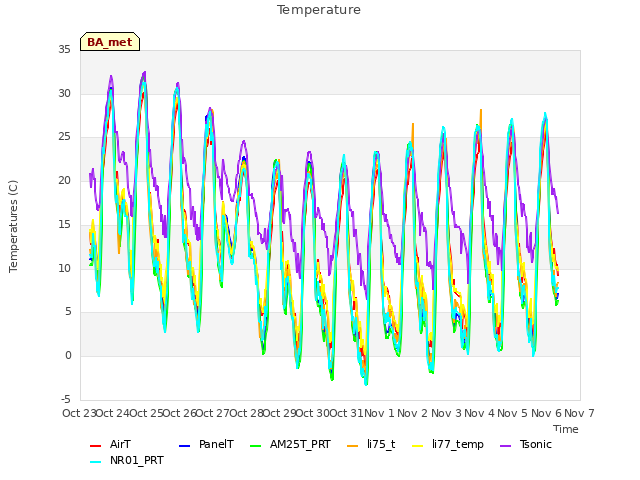 plot of Temperature