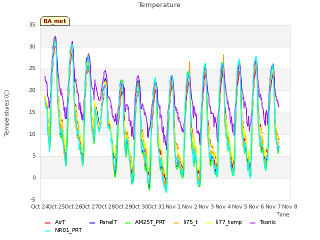 plot of Temperature