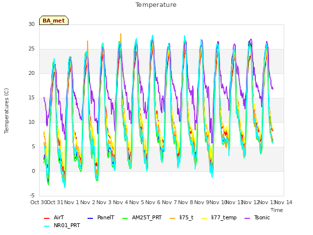 plot of Temperature