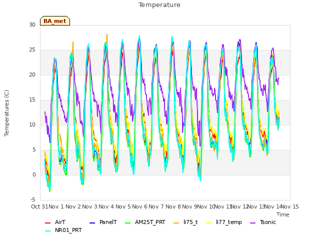 plot of Temperature