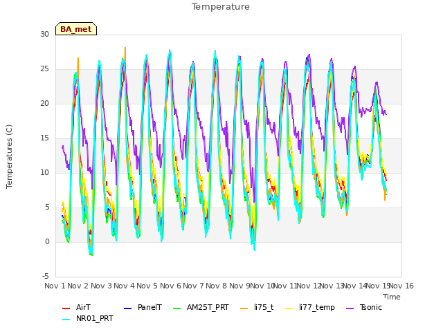 plot of Temperature