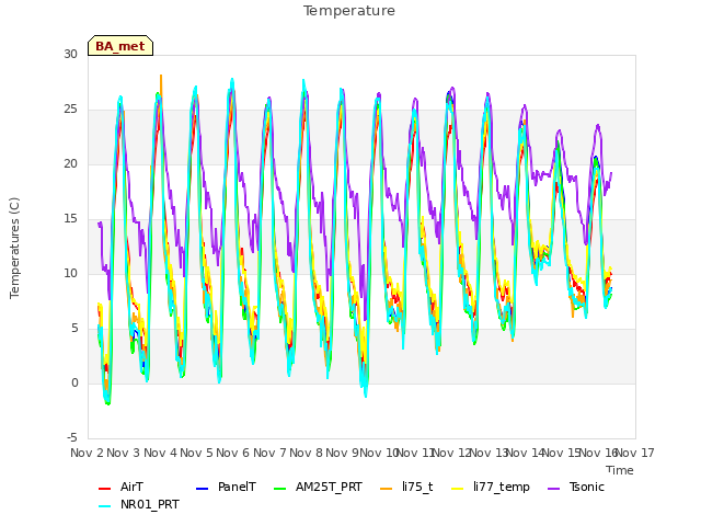 plot of Temperature