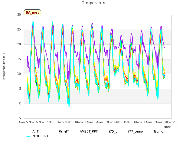 plot of Temperature