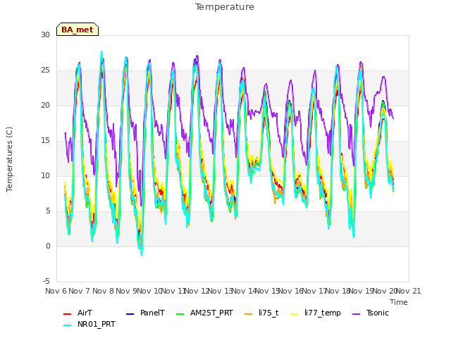 plot of Temperature