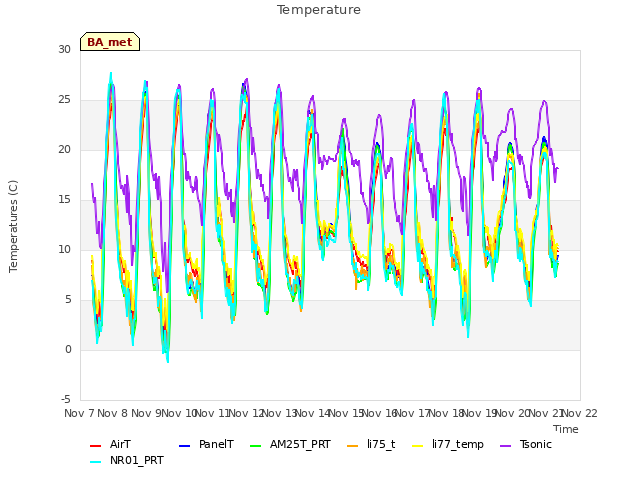 plot of Temperature