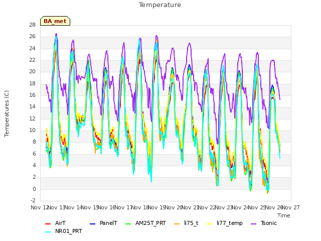 plot of Temperature