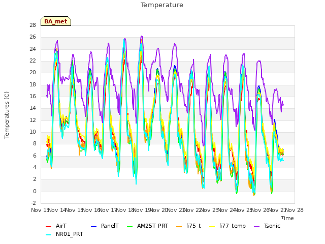 plot of Temperature